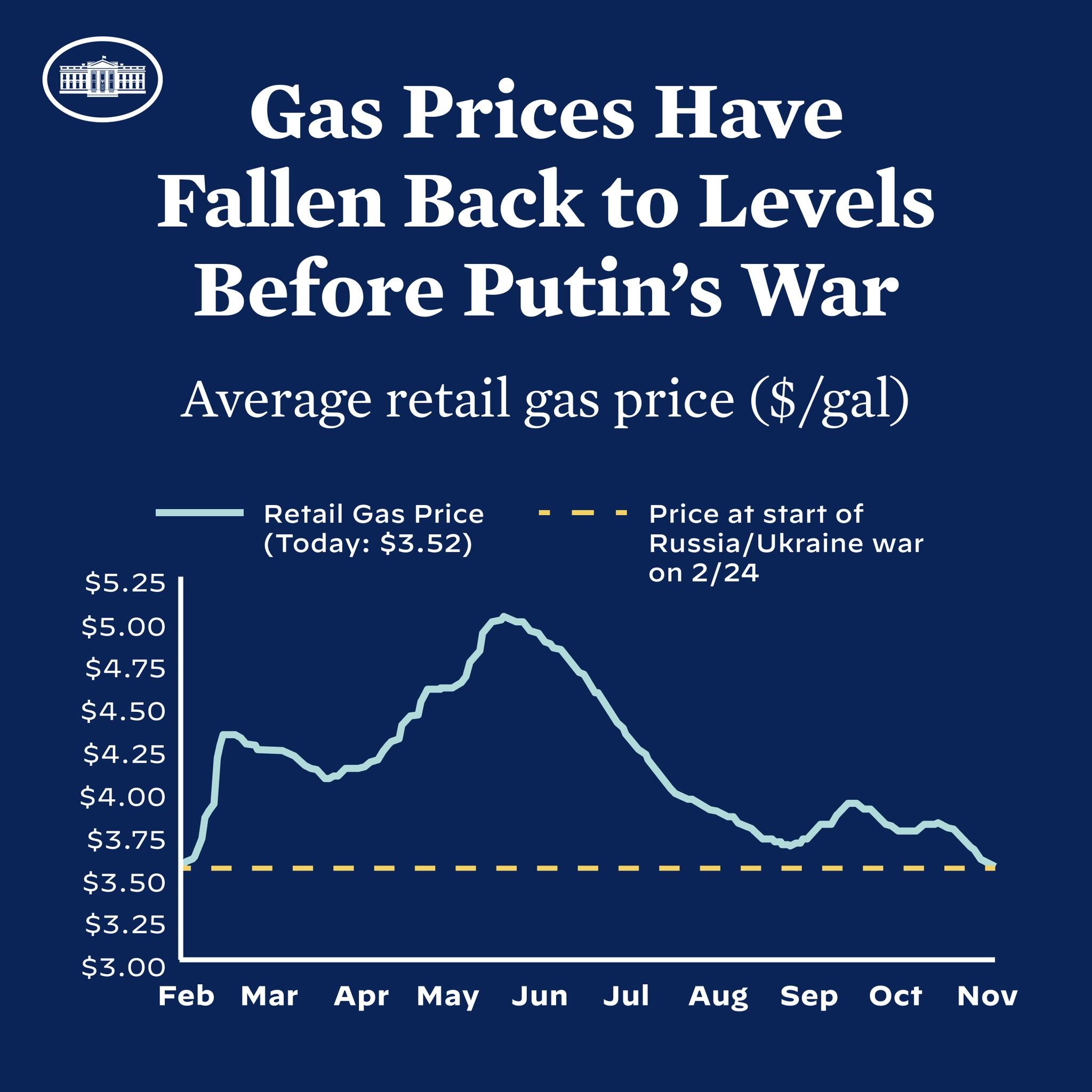 Blauer Plakat mit Text und einer Liniengrafik, die den durchschnittlichen Einzelhandelsgaspreis in Russland und der Ukraine vergleicht und einen Rückgang auf den Stand vor dem Krieg zeigt.