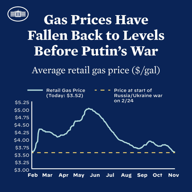 Blauer Plakat mit Text und einer Liniengrafik, die den durchschnittlichen Einzelhandelsgaspreis in Russland und der Ukraine vergleicht und einen Rückgang auf den Stand vor dem Krieg zeigt.