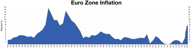 A blue line graph showing euro zone inflation data in the United States, with explanatory text at the top.