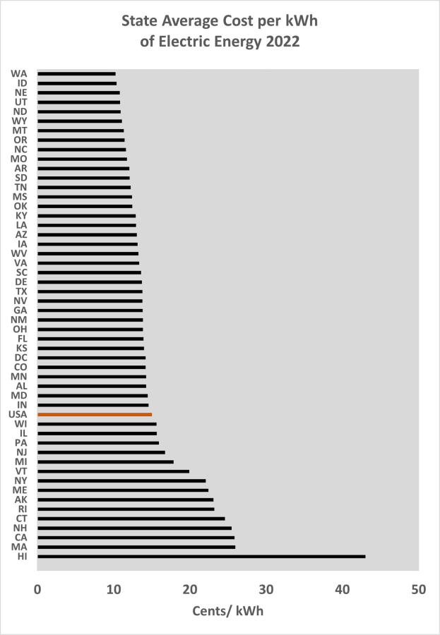 Grafik, die den durchschnittlichen Kostenpreis pro Kilowattstunde elektrischer Energie im Bundesland im Jahr 2022 zeigt, mit zusätzlichem erklärendem Text.