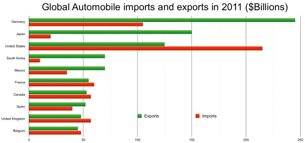 Eine Säulendiagramm, das die globalen Automobilimporte und -exporte im Jahr 2011 zeigt, mit unterschiedlich farbigen Säulen, die verschiedene Länder und den Betrag darstellen, der in fetter Schrift oben angezeigt wird.