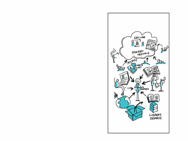 Whiteboard mit einer handgezeichneten Cloud-Computing-Diagrammdarstellung, die Kreise, Quadrate, Pfeile und Textbeschriftungen in verschiedenen Farben enthält.