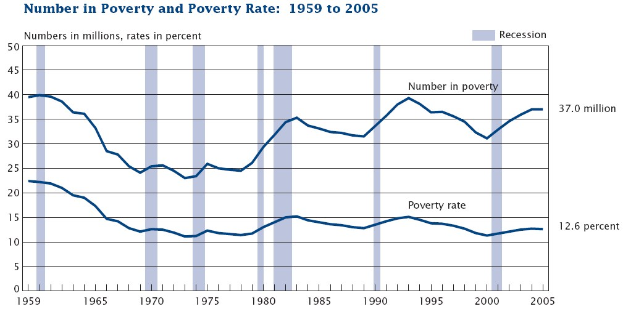 Line graph showing the number of people in poverty and poverty rates in the United States from 1959 to 2005, with accompanying explanatory text.