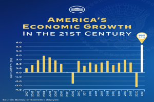 Ein blaues Plakat mit einem Balkendiagramm des wirtschaftlichen Wachstums der USA im 21. Jahrhundert, wobei jeder Balken ein Jahr darstellt und begleitender Text weitere Informationen bietet.