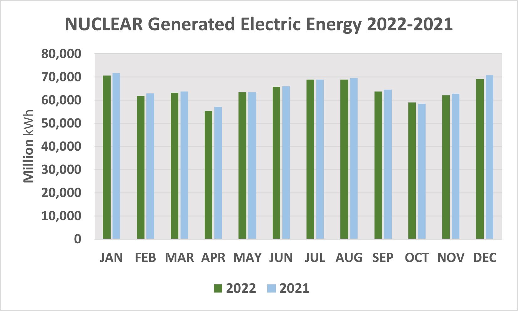 Liniengraph, der die nuclear-generierte Stromerzeugung von 2021 bis 2022 zeigt, mit begleitendem erklärendem Text.