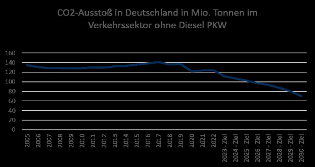 Bar chart showing CO2 emissions in Germany's transportation sector over time, measured in million tons.