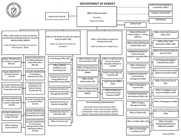 Organigramm des Energieministeriums mit einem Logo oben links, das verbundene Kästen mit ihren Rollen zeigt.