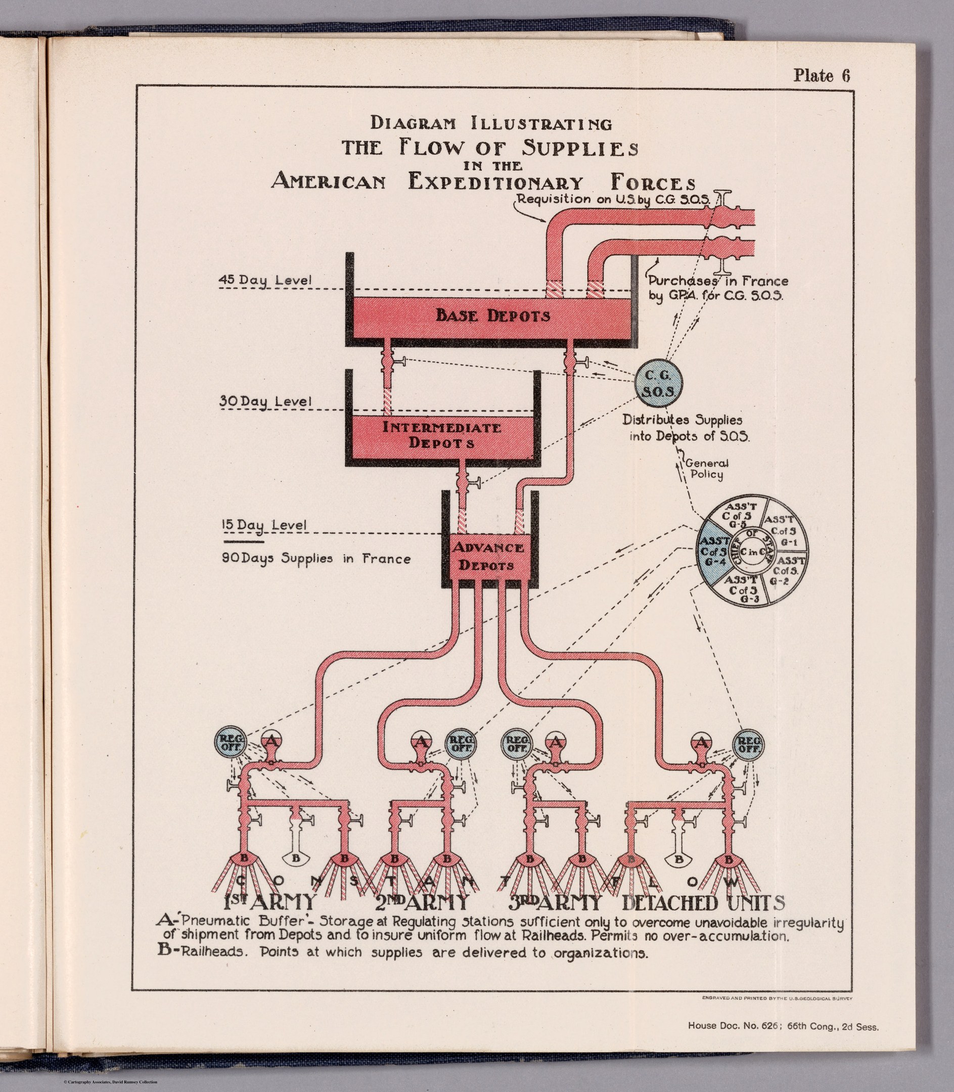 Offenes Buch auf einer flachen Oberfläche, das ein Diagramm des Versorgungsflusses in den American Expeditionary Forces zeigt, einschließlich Text und beschrifteter Komponenten.