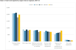 Eine Liniendiagramm-Ansicht, die die Anzahl der tödlichen Arbeitsunfälle nach großem Ereignis oder Exposition von 2017 bis 2021 zeigt, mit begleitendem Text.