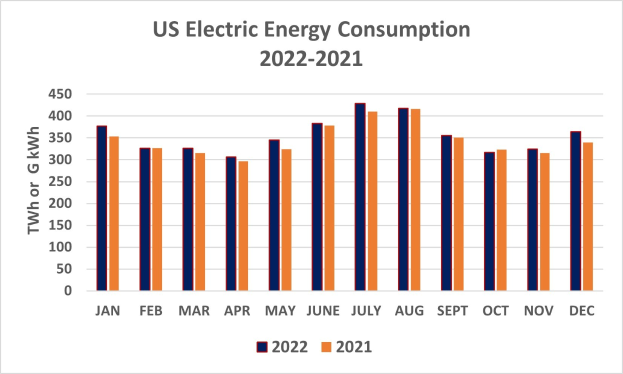 Liniengraph, der die Trends des US-Stromverbrauchs von 2021 bis 2022 zeigt, mit begleitendem erklärendem Text.