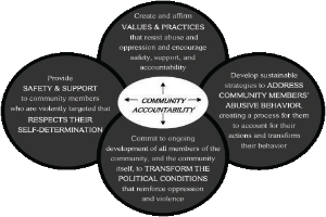 Ein Kreis mit den Wörtern "Verantwortung in der Gemeinde" in der Mitte, umgeben von drei überlappenden Kreisen, die durch Pfeile verbunden sind, alles in hellen, leuchtenden Farben.