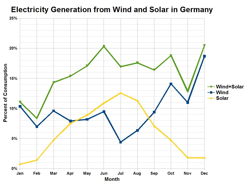 Bar chart comparing electricity generation from wind and solar in Germany with accompanying explanatory text.