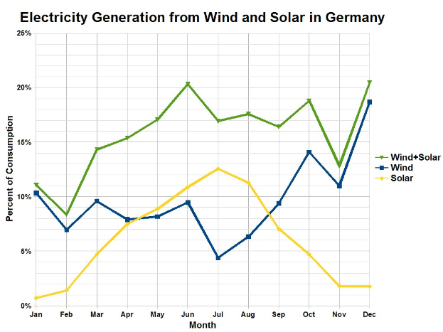 Bar chart comparing electricity generation from wind and solar in Germany with accompanying explanatory text.