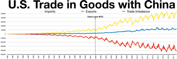 Liniendiagramm mit der Bezeichnung "U.S. Trade in Goods with China" auf einem weißen Hintergrund, das den U.S.-Handel mit China im Zeitverlauf zeigt, mit getrennten Bereichen für Importe und Exporte.