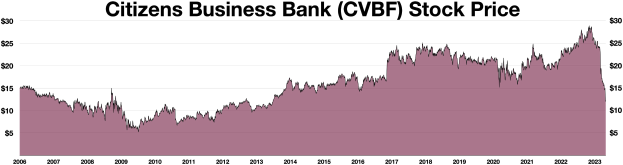 Liniengraph, der die Aktienkursentwicklung der Citizens Business Bank (CVBF) über einen bestimmten Zeitraum zeigt.