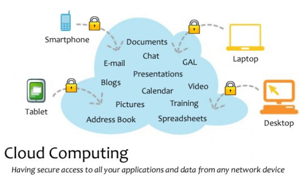 Diagramm eines Cloud-Computing-Systems mit mehreren Geräten (Laptop, Handy, Tablet), die sicher mit einer zentralen Cloud verbunden sind, begleitet von Text über sicheren Zugriff auf Anwendungen und Daten.
