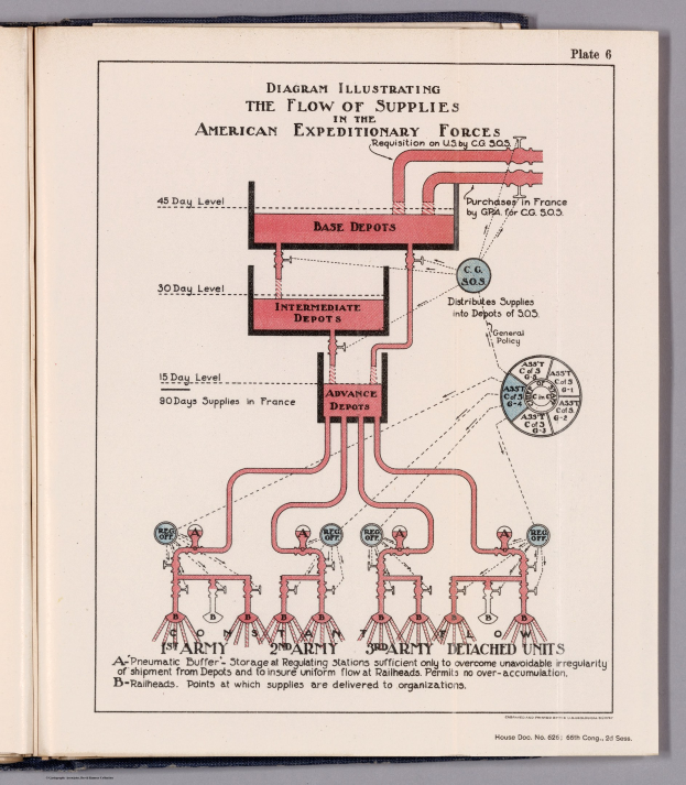 Offenes Buch mit einer Abbildung, die den Fluss von Versorgungsgütern in den American Expeditionary Forces zeigt, mit Text und Supply-Chain-Komponenten auf einer flachen Oberfläche.