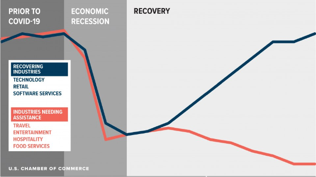 A line graph showing the number of U.S. businesses affected by COVID-19, divided by industry, with sections indicating economic recovery trends and supporting text summarizing recovery data.