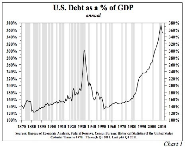 Line graph showing U.S. debt as a percentage of GDP with accompanying explanatory text.