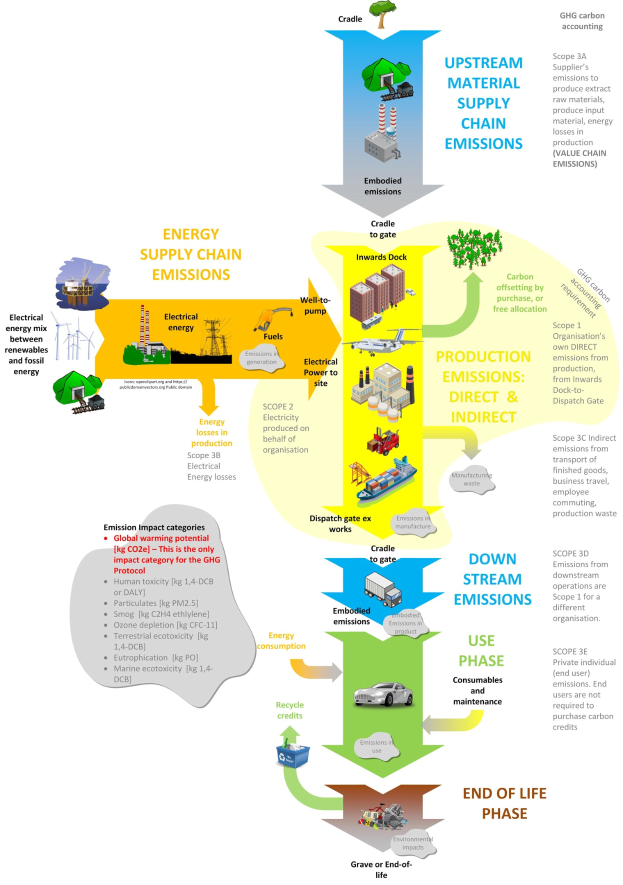 Flussdiagramm der Energieversorgungskette mit Fahrzeugen, Bäumen und Textbeschriftungen.