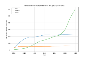 Eine Liniengrafik, die die erneuerbare Stromerzeugung in Zypern von 2010 bis 2022 zeigt, mit einer blauen Linie für die erneuerbare Energiequelle und einer grünen Linie für die Menge, die erzeugt wurde.