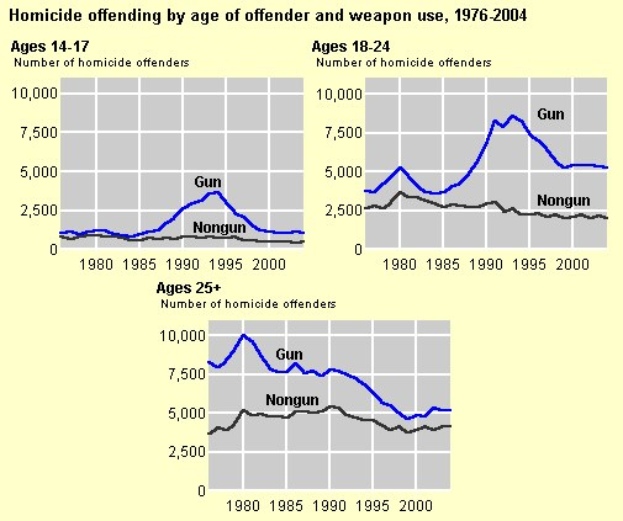 Bar graph showing homicide offending rates by age of offender and weapon type from 1976 to 2004, with accompanying explanatory text.