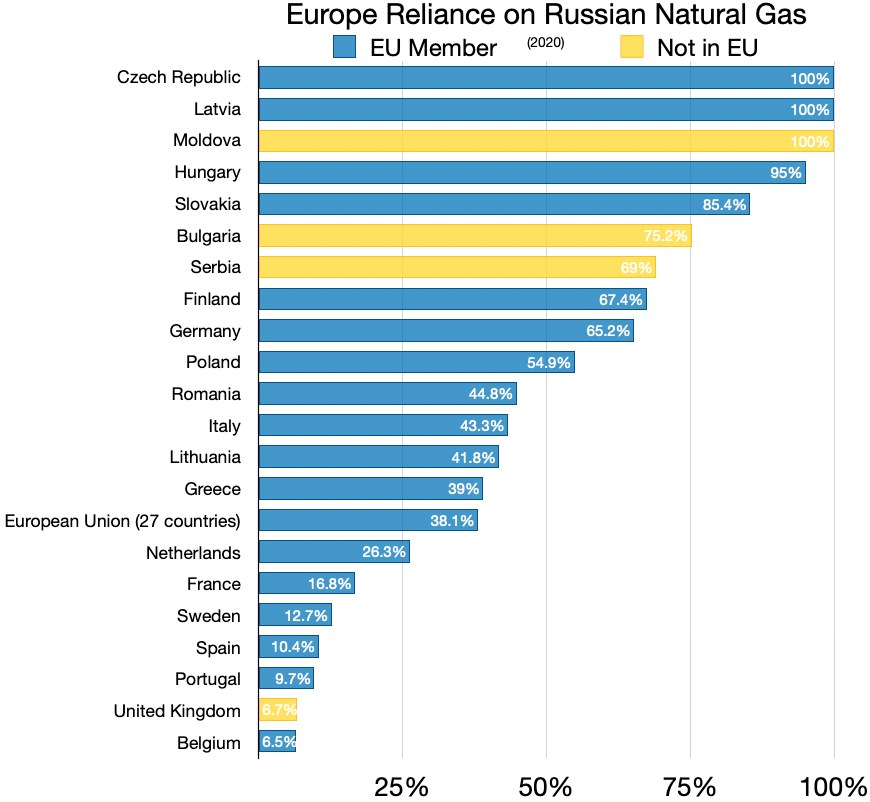 A bar chart showing Europe's reliance on Russian natural gas, with percentages indicating dependency levels by country.