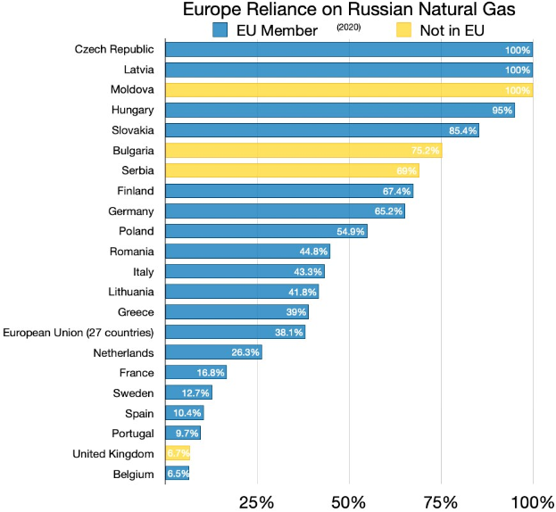 A bar chart showing Europe's reliance on Russian natural gas, with percentages indicating dependency levels by country.
