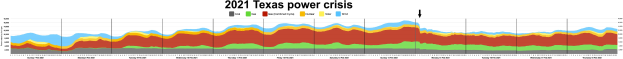 A line graph showing power levels during the 2021 Texas power crisis, with colors indicating varying supply levels and accompanying explanatory text.