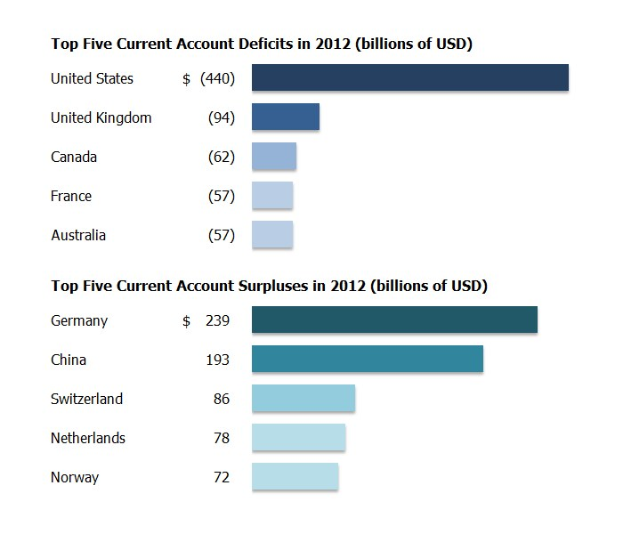Ein Balkendiagramm, das die fünf größten Handelsbilanzdefizite im Jahr 2012 zeigt, mit begleitendem erklärendem Text.