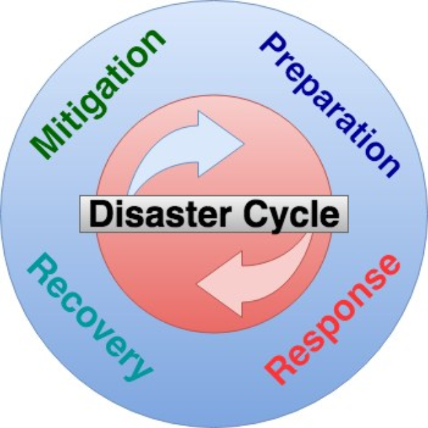 Circular diagram of the disaster cycle with four labeled stages—Mitigation, Preparation, Recovery, and Response—showing interconnected subsections and flow arrows, with explanatory text around the perimeter.