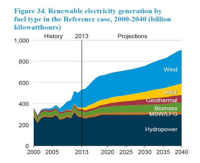 Line graph showing renewable electricity generation by fuel type from 2000 to 2040, with accompanying explanatory text.