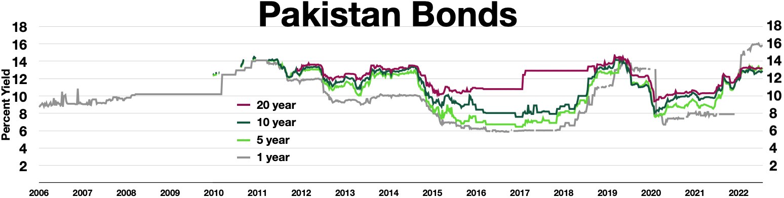 Line graph showing Pakistan's bond yields from 2006 to 2022, with a white background and text at the top and bottom.