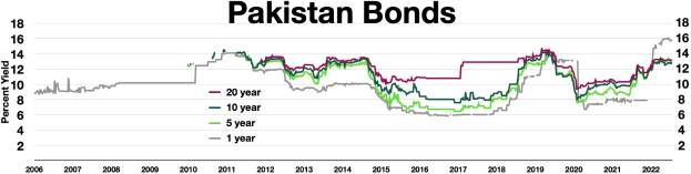 Line graph showing Pakistan's bond yields from 2006 to 2022, with a white background and text at the top and bottom.