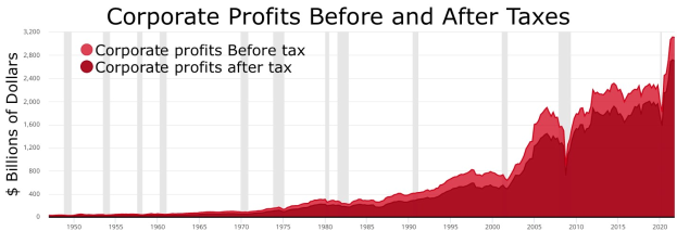 Eine Liniengrafik, die die Unternehmensgewinne vor und nach Steuern zeigt, mit begleitendem Text.