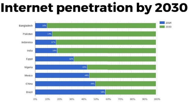 Balkendiagramm mit der Überschrift "Internet-Penetration bis 2030", das die projizierten Internetnutzungsprozentsätze für vier Länder in farbigen Abschnitten von 0 bis 100% zeigt.