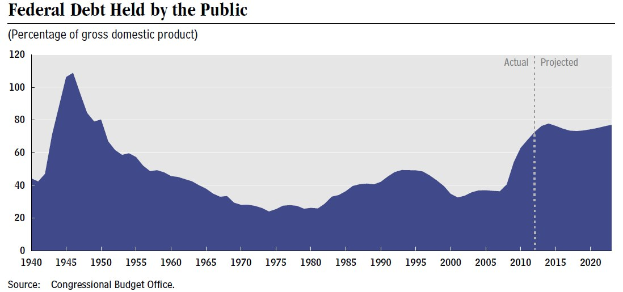 Eine Liniengrafik, die die Höhe der Bundesverschuldung bei der Bevölkerung zeigt, mit begleitendem erklärendem Text.