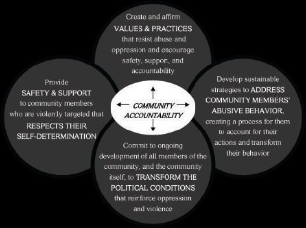 Ein Kreis mit "Verantwortung in der Gemeinschaft" in der Mitte, umgeben von drei überlappenden Kreisen, die durch Pfeile verbunden sind, alles in fetter, leuchtender Schrift.