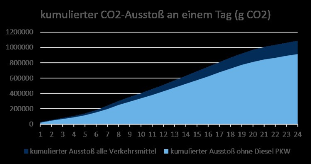 Eine Liniengrafik, die den Trend der CO2-Emissionen in Deutschland zeigt, begleitet von erklärendem Text.