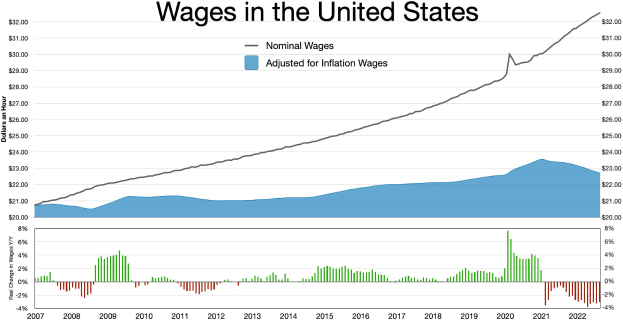 A line graph illustrating wages in the United States, accompanied by explanatory text.
