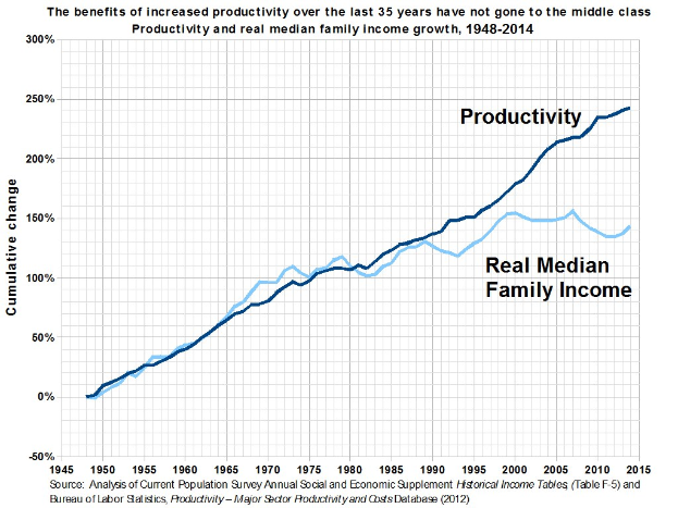 Liniengraph mit der Überschrift "Die Vorteile der gestiegenen Produktivität der letzten 35 Jahre sind nicht an die Mittelschicht gegangen" zeigt Produktivitätswachstum ohne entsprechende Gewinne für die Mittelschicht.