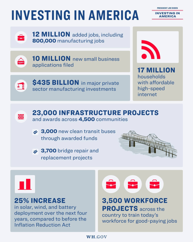 Infografik-Poster mit dem Titel "Investieren in Amerika", das Details zu US-Industrieinvestitionen, Arbeitsplatzverfügbarkeit, Investitionstypen, Zeitpläne und unterstützt von Graphiken und Tabellen enthält.