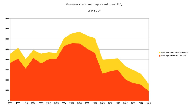 Balkendiagramm, das die privaten nichtölbezogenen Exporte Venezuelas von 1997 bis 2015 zeigt, mit roten und gelben Balken vor einem weißen Hintergrund.