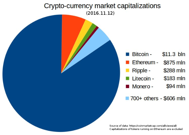 Pie chart showing cryptocurrency market capitalizations in 2016, including Bitcoin, Ethereum, and Litecoin segments on a white background.