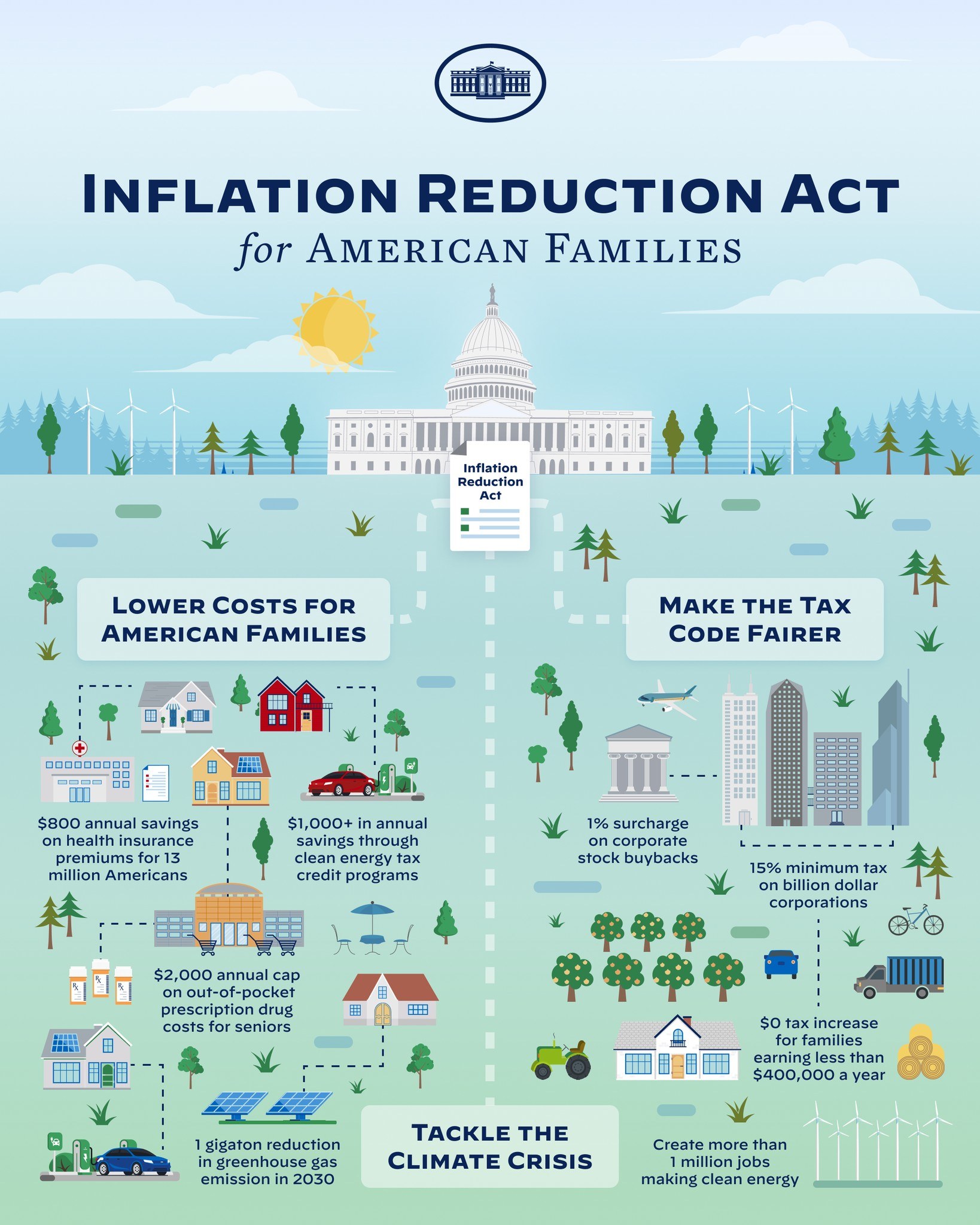 Poster titled "Inflation Reduction Act for American Families" featuring images of buildings, trees, vehicles, and windmills under a cloudy sky with a sun.