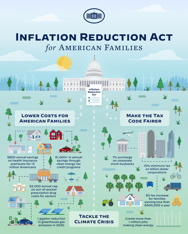 Poster titled "Inflation Reduction Act for American Families" featuring images of buildings, trees, vehicles, and windmills under a cloudy sky with a sun.