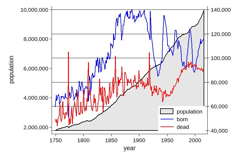 Liniengraph, der die Bevölkerungszahl der USA (blau) und die Bevölkerungswachstumsrate (rot) über die Zeit mit erklärendem Text zeigt.