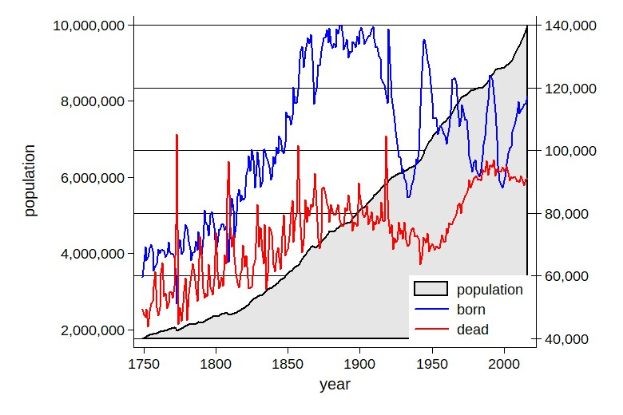 Liniengraph, der die Bevölkerungszahl der USA (blau) und die Bevölkerungswachstumsrate (rot) über die Zeit mit erklärendem Text zeigt.